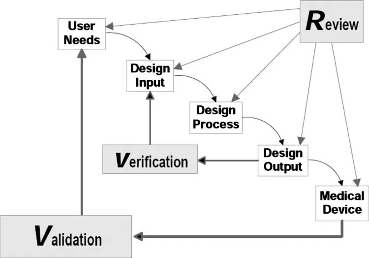 Control Design. Verification and validation. Инпут в дизайне. Process Design. Verification process