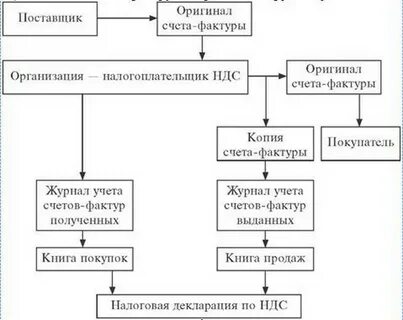 Налоговый документооборот