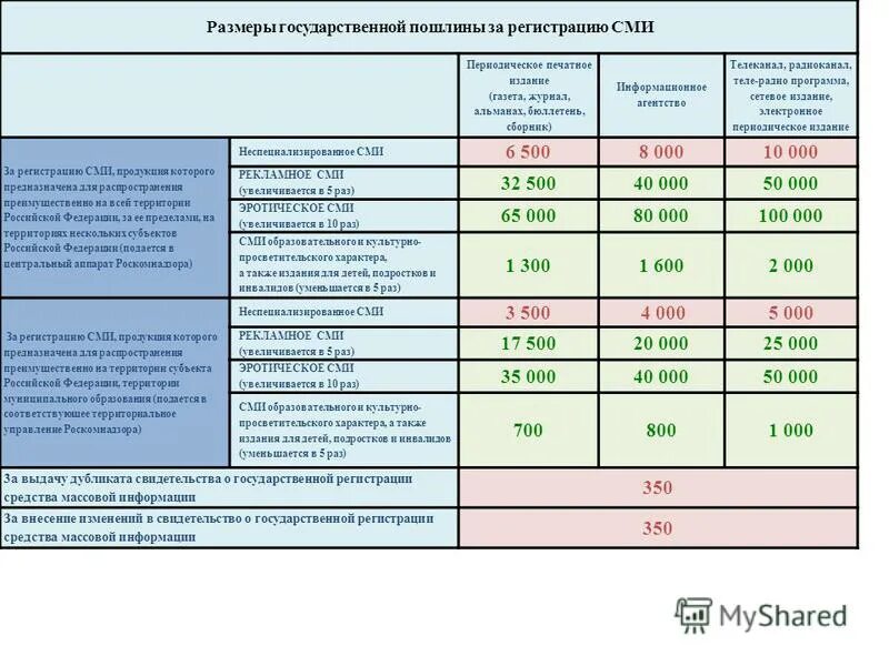 Сумма госпошлина за регистрацию. Госпошлина за регистрацию СМИ. 4 800 Размер госпошлины за регистрацию средств массовой информации.