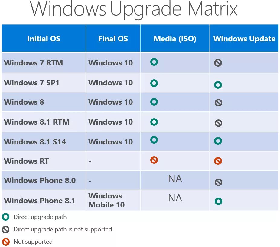Upgrade requirements
