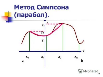 Интегралы методом симпсона