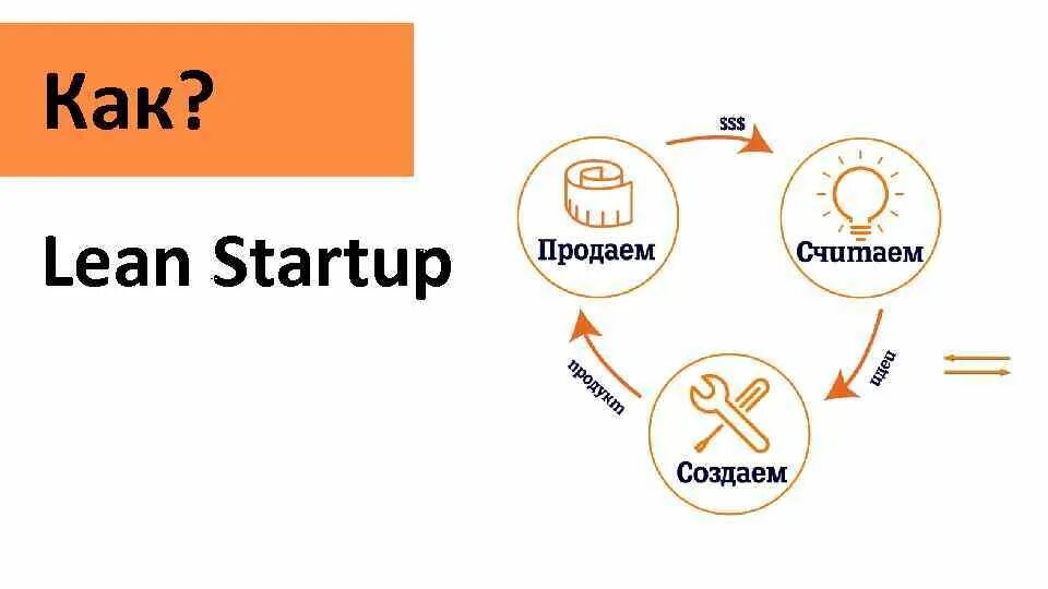 Модель lean startup. Концепция lean startup. концепция бережливого стартапа. этапы цикла lean startup.