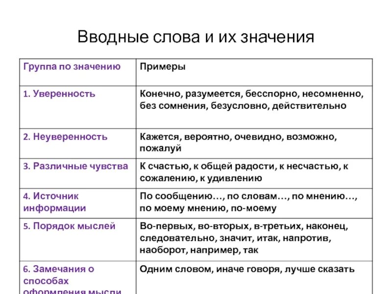 Вводные слова в значении уверенности. Вводные конструкции степень уверенности. Вводные слова. Водные слова. Вводные слова таблица.