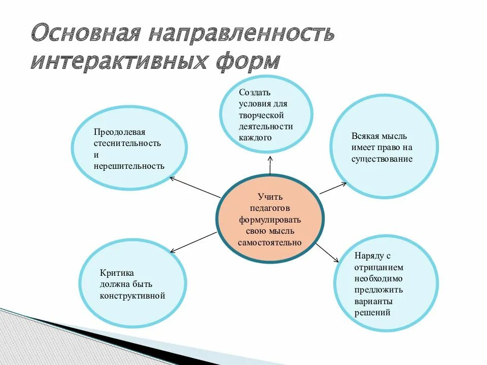 Интерактивная направленность