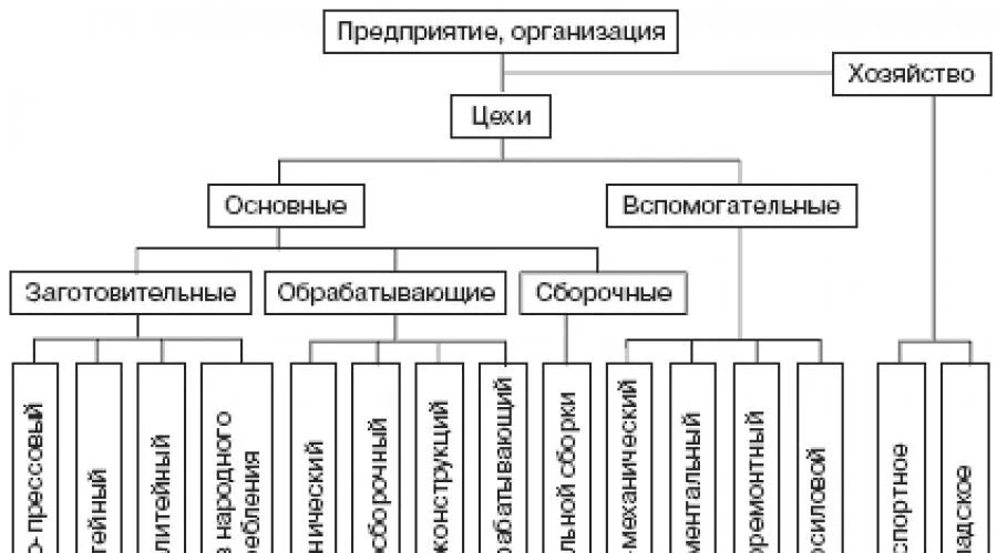 Производственная структура металлургического завода. Производственная структура машиностроительного предприятия схема. Организационная структура машиностроительного предприятия схема. Схема структуры производственного процесса. Основные и вспомогательные производственные операции