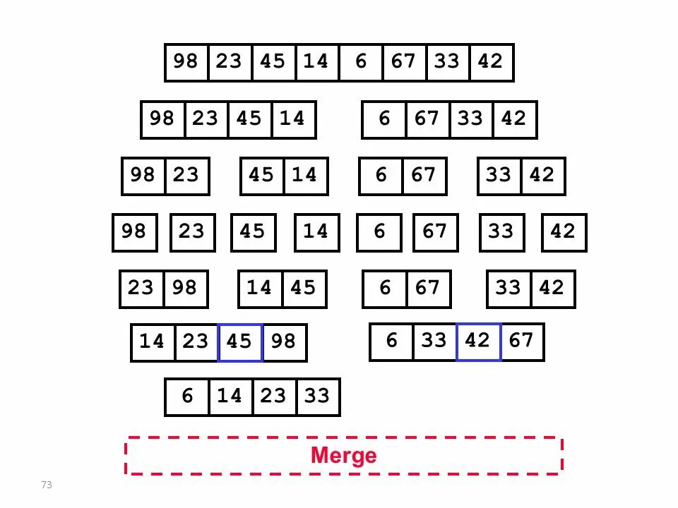 Quicksort. Быстрая сортировка визуализация. Быстрая сортировка алгоритм. Quicksort дерево. Сортировка слиянием Поляков.