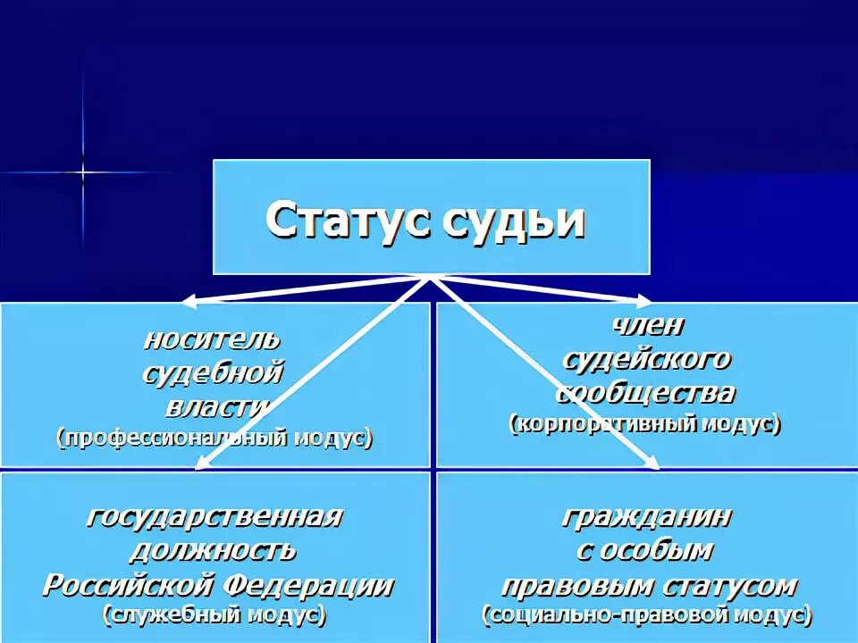 Основы статуса судей. Правовой статус судей. Правовой статус судей в РФ. Правовой статус судьи схема. Правовой статус судей в РФ схема.