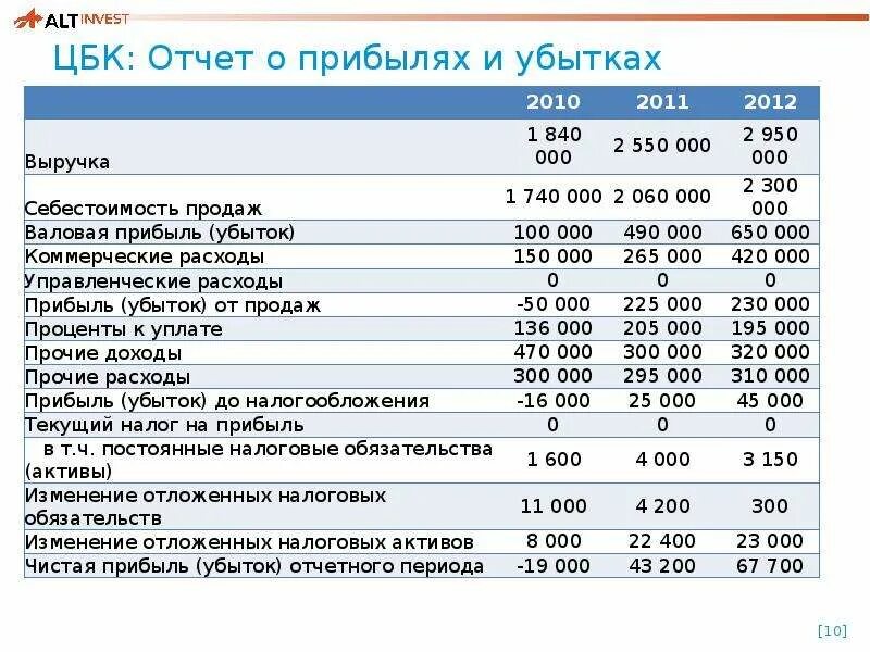 Изменение отчета о прибылях и убытках. Составление отчета о прибылях и убытках пример. Отчет о прибылях и убытках доходы организации. Структура отчета о прибылях и убытках. В отчете о прибылях и убытках отражается информация о.