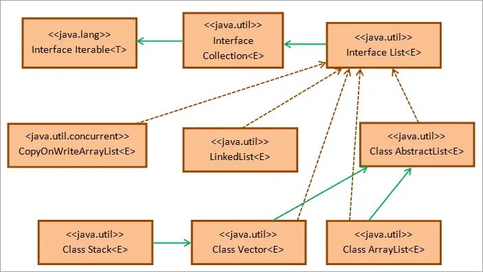 Java util collections. List java. Лист в джаве. Интерфейс лист java. Список java.