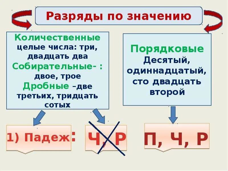 Имя числительное по фгос конспект. Имя числительное таблица. числительное 6 класс. имя числительное схема. имя числительное таблица 6 класс.