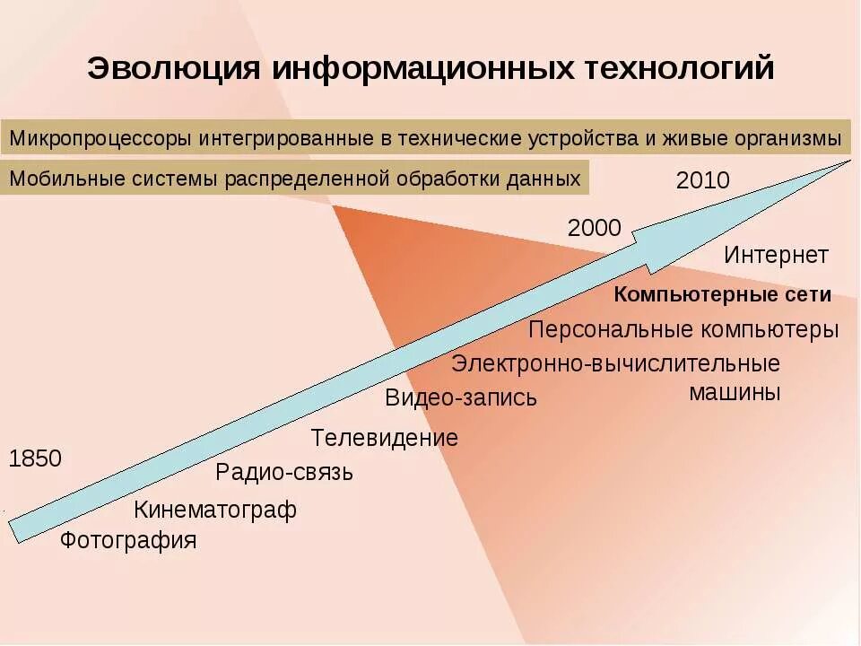 Информационная эволюция этапы. Этапы развития информационных технологий. Эволюция информационных технологий. Стадии развития технологии. Последовательность развития информационных технологий.