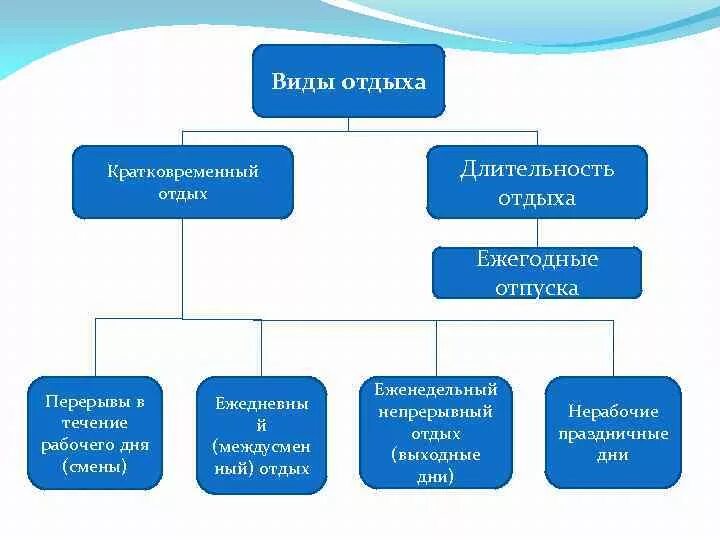 Виды времени отдыха виды отпусков. Виды кратковременного отдыха. Перечислите виды отдыха. Виды отдыха в виде таблицы. Виды времени отдыха схема.