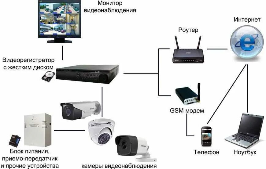 Схема проводов подключения видеокамеры наружного наблюдения. Схема подключения вай фай камеры видеонаблюдения для дома. Схема подключения камеры видеонаблюдения wifi. Схема подключения камеры наблюдения через роутер. Как настроить просмотр камер через интернет.