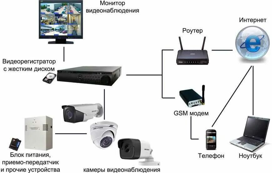 Подключение камеры через интернет. Аналоговая камера видеонаблюдения схема расключения. Схема подключения видеонаблюдения через видеорегистратор. Как настроить IP камеру видеонаблюдения. Подключение вай фай камеры видеонаблюдения.