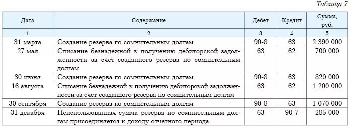 Резерв сомнительных долгов в бухучете. Проводка по резерву дебиторской задолженности. Проводки по займам в бухгалтерском учете. Образец начисления резерва по сомнительным долгам. Списана дебиторская задолженность проводка по сомнительным долгам.