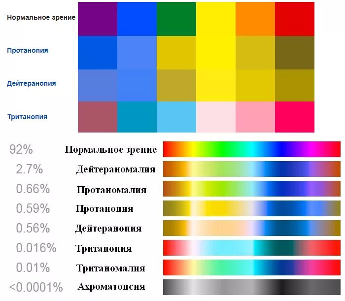 Очки для дальтоников тританопия. Дальтонизм спектр цветов. Виды дальтонизма. Виды цветовой слепоты.