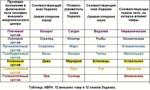 Чакры периоды жизни