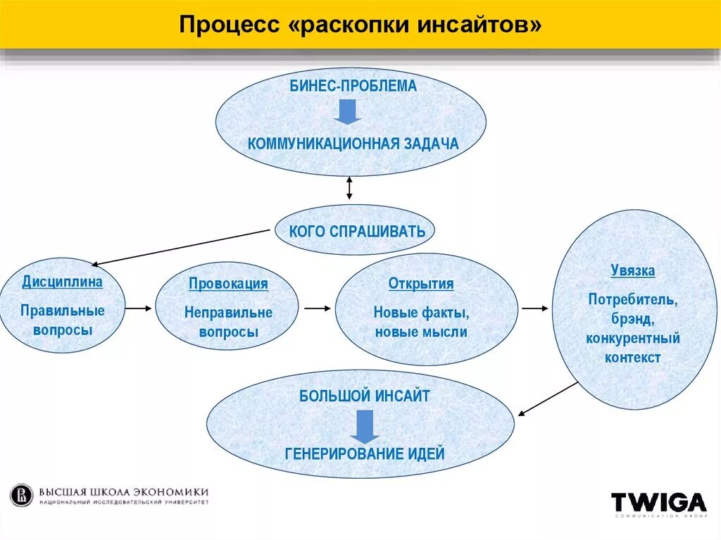 Инсайт примеры. Инсайт в педагогике примеры. Приём Инсайт в педагогике. Потребительский Инсайт.