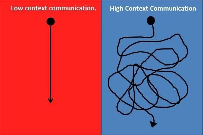 High context. High and low context cultures. low context countries. low context culture. контекст разговора.