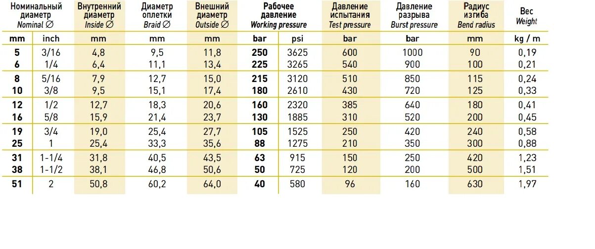 Диаметр шланга дюйм 3 4. Диаметр шланга 3/4 в мм внутренний диаметр. Внутренний диаметр шланга 1/2 в мм. Шланг 3/4 внутренний диаметр в мм. Диаметр шланга 1/2 в мм внутренний диаметр.