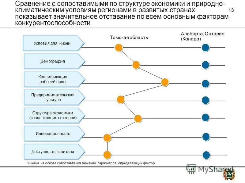 Развитие области 2015