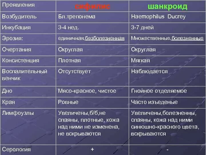 Шанкроид (мягкий шанкр, венерическая язва). Симптомы первичного сифилиса. Первичные признаки сифилиса. Сифилис симптомы таблица. Через сколько проявляется половой