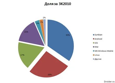 Рынок операционных систем