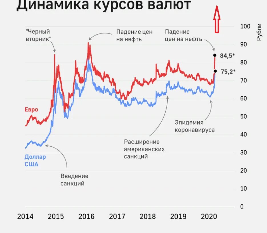 Изменение цены по времени. Колебания курса валют. Курс доллара. Курс рубля к доллару. Курс рубля к доллару график.