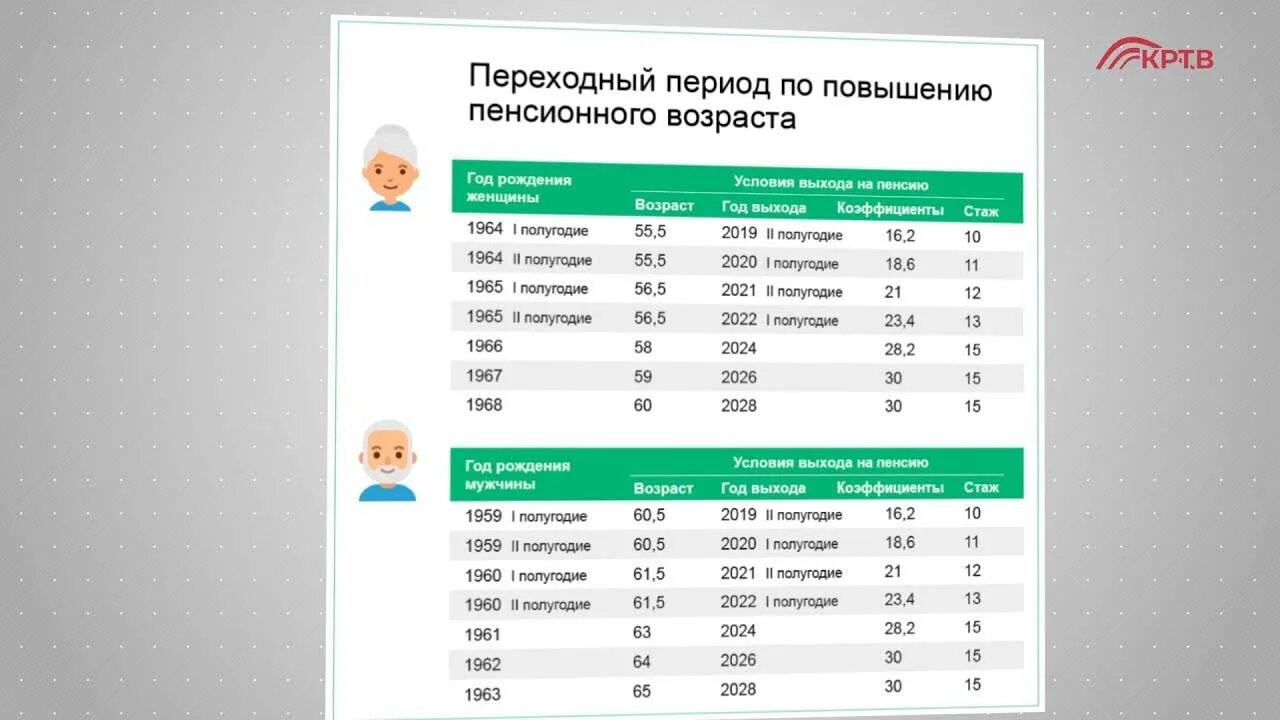 Переходный период по повышению пенсионного возраста. Пенсионный Возраст в 2020 году. Пенсионный период по повышению пенсионного возраста. Пенсионный Возраст переходной период.