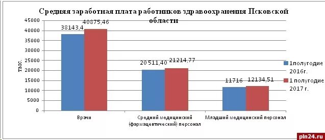 Заработная плата работников здравоохранения. Средняя ЗП Псков. Средняя зарплата в Пскове. Средняя заработная плата Псковская область врач. Средняя зарплата учителя в Псковской области.