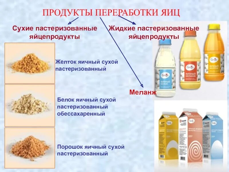 Почему белок жидкий. Пастеризованный яичный белок. Продукты переработки яиц. Что относят к продуктам переработки яиц. Продукты переработки яйца ассортимент.