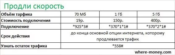 Продлить интернет МЕГАФОН. Как продлить интернет. Как продлить интернет на мегафоне. Дополнительные мегабайты на мегафоне.