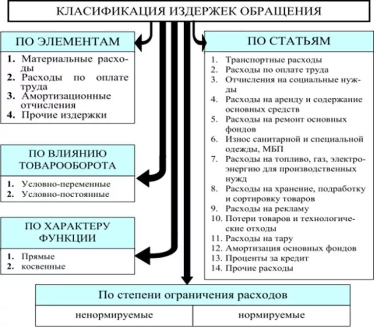 Общие коммерческие расходы. Классификация издержек обращения торгового предприятия. Классификация издержек обращения схема. Схема классификации издержек обращения фирмы. Издержки обращения торгового предприятия состав.