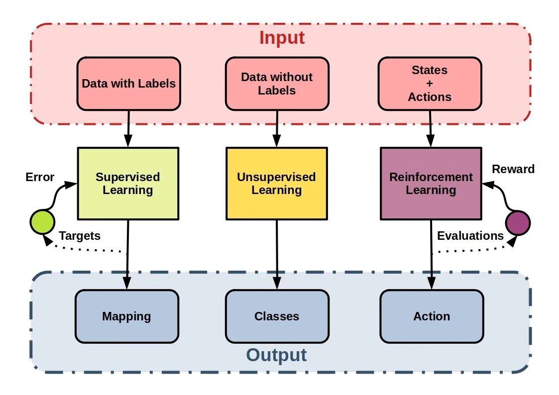 Supervised learning. Supervised learning and unsupervised learning. машинное обучение с подкреплением. machine learning supervised unsupervised reinforcement. supervised vs unsupervised learning machine learning.