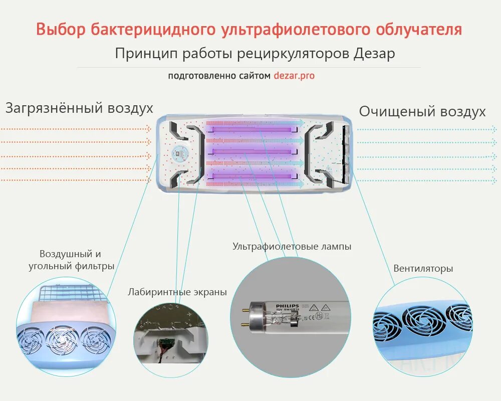 Как часто можно включать. Ультрафиолетовая кварцевая(кварц) лампа бактерицидная. Бактерицидная лампа схема устройства. Ультрафиолетовые бактерицидные облучатели и лампы. Облучатель бактерицидный настенный Дезар-3 КРОНТ схема.