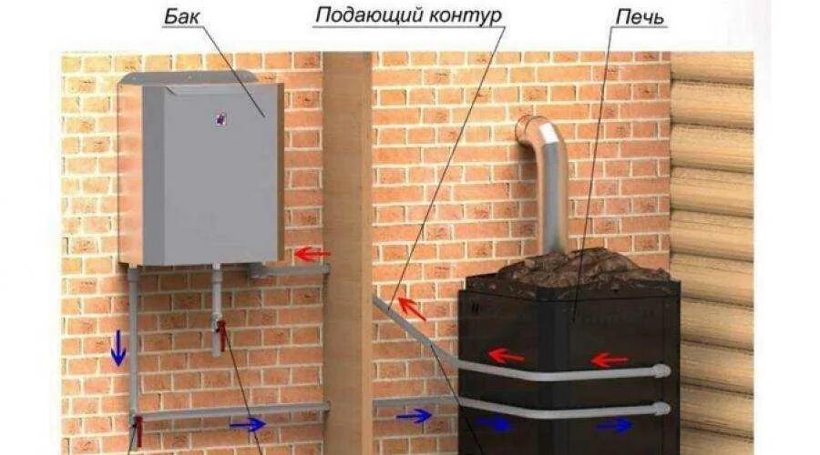 Печь с выносным баком для воды. Печь для бани с теплообменником для воды ПБ 24. Подсоединение теплообменника к Баку в бане. Теплообменник для дровяной печи от газовой колонки.