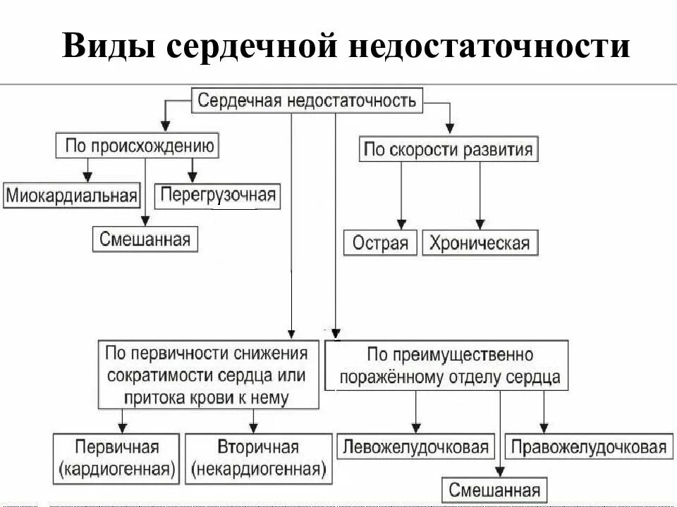 Какая бывает сердечная недостаточность