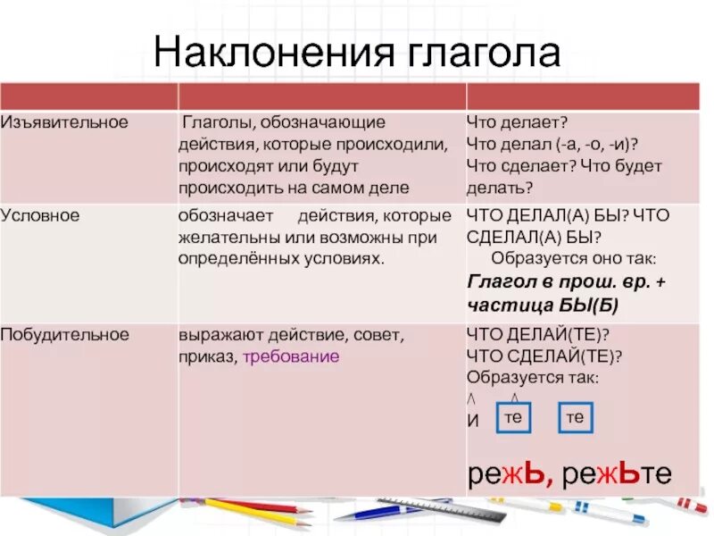 Повелительное наклонение глаголов в русском языке таблица. Наклонение глагола как определить примеры. Изъявительное наклонение глагола таблица. Наклоклонение глагола. Частица образования наклонения глагола