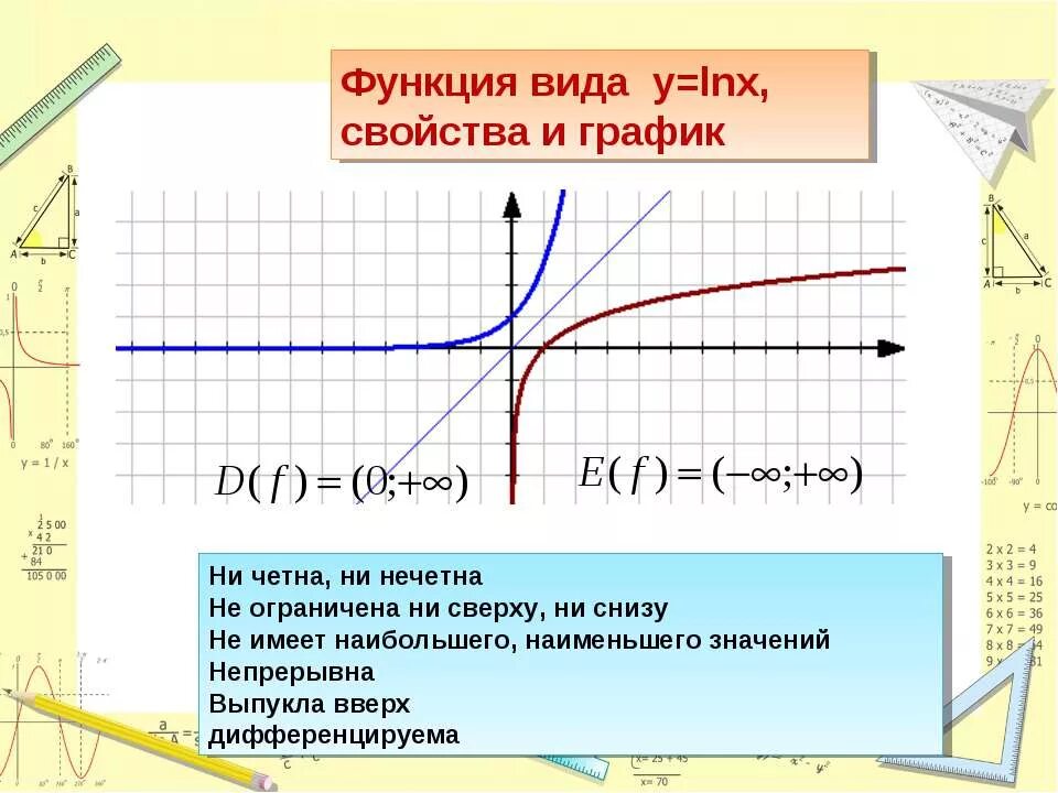 Функции y ln x. График функции y ln x. график функции натурального логарифма х. графики функций ln x. график натуральной логарифмической функции.
