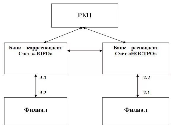 Операции по корреспондентским счетам. Лоро и ностро схема. Счета Лоро и ностро. Корреспондентский счет схема. Схема корреспондентских счетов «ностро» и «Лоро».