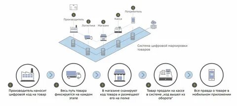 Национальная система прослеживаемости