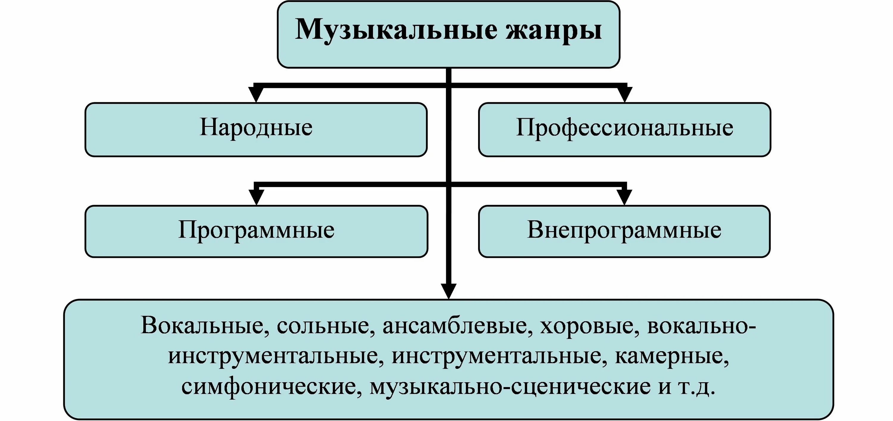 Жанры музыки. Виды музыкальных жанров. Классификация муз жанров. Виды музыки схема. Циклические жанры в музыке