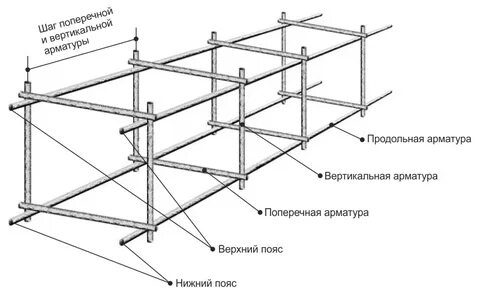 Какое расстояние арматуры на фундамент