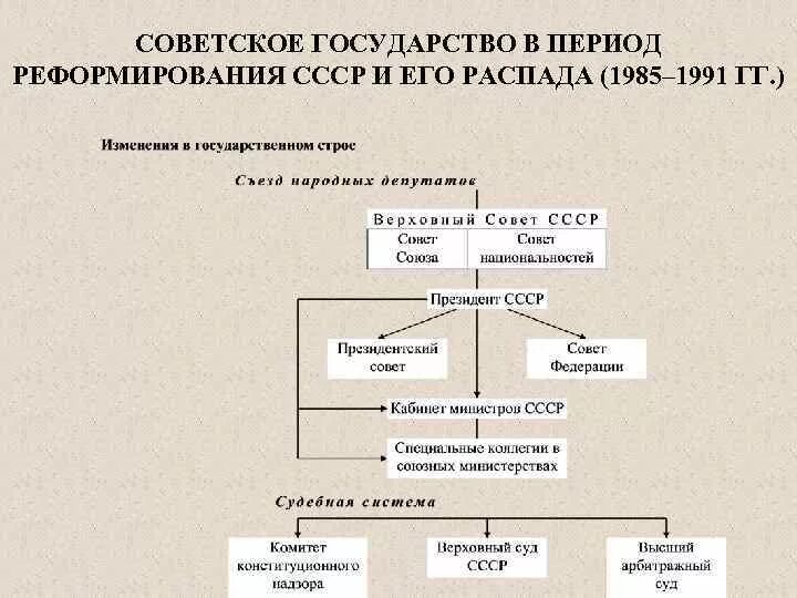 Орган управления советской власти. Структура высших органов власти СССР 1985 схема. Структура органов власти СССР 1991. Схема структура высших органов власти СССР В 1985-1991 гг. Составьте схему структура высших органов власти СССР.