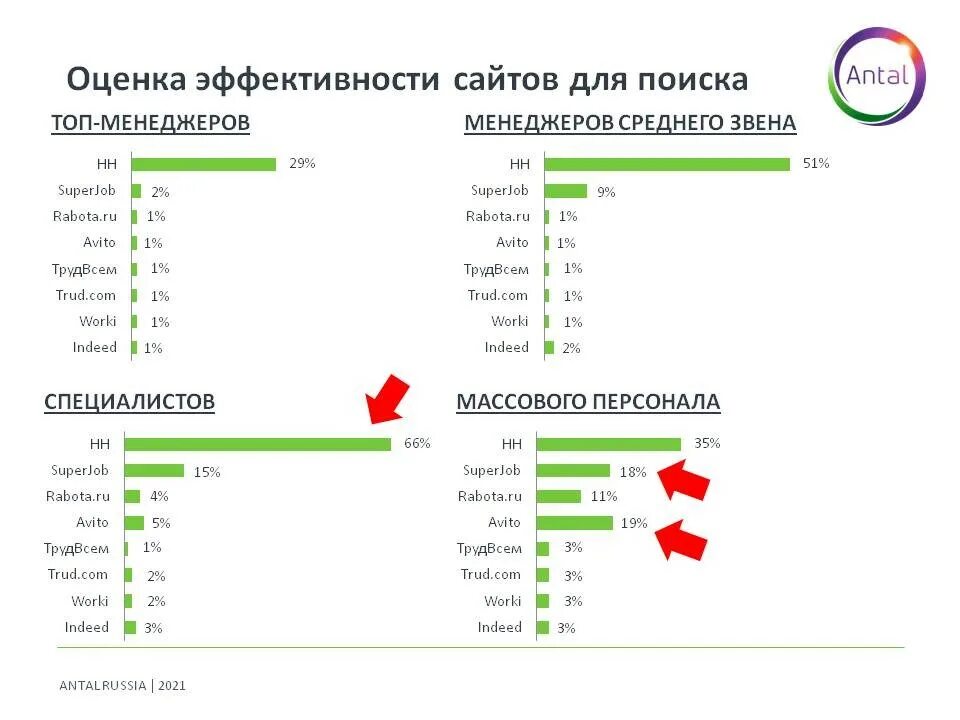 Топ 10 сайтов. Сайты для поиска работы. Рейтинг сайтов по поиску работы. Популярные сайты по поиску работы. Поиск на сайте через