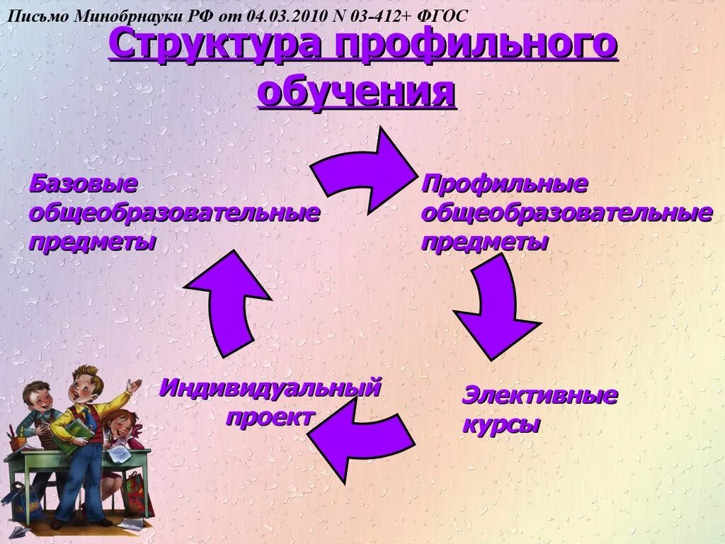 Базового профильного образования. Профильное обучение в школе. Структура профильного обучения. Профильное обучение презентация. Профильные направления в школе.