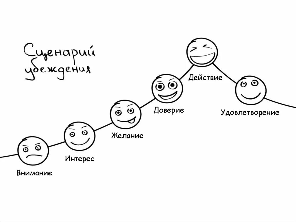 Внимание интерес доверие желание действие. Формула внимание интерес желание действие. Желание интерес схема. Цепочка целей.