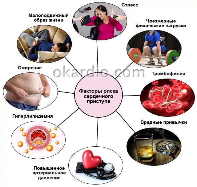 Причины и факторы развития заболеваний. Факторы риска при инфаркте миокарда. Факторы риска развития инфаркта миокарда. Факторы риска при остром инфаркте миокарда. Фактор развития острого инфаркта миокарда.