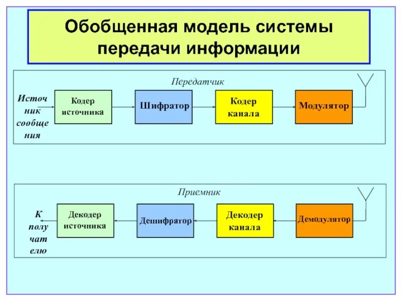 Общая схема системы передачи информации. Модель процесса передачи информации. Структурная схема системы передачи информации. Обобщенная модель системы передачи информации. Модели передачи информации