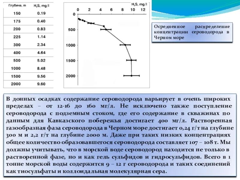 Определить сероводород в воде. Сероводород в черном море. Концентрация сероводорода. Добыча сероводорода в черном море. Содержание сероводорода.